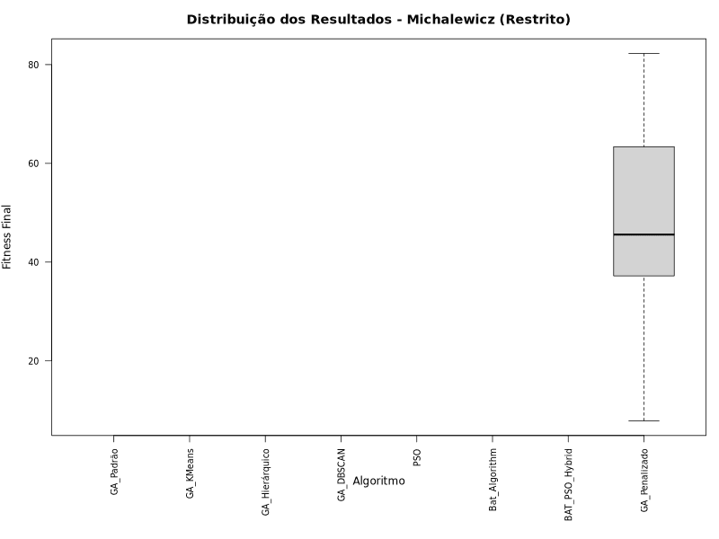 Distribuição dos resultados no problema restrito