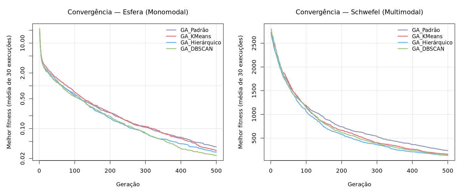 Convergência das variantes de AG com clusterização (média de 30 execuções)