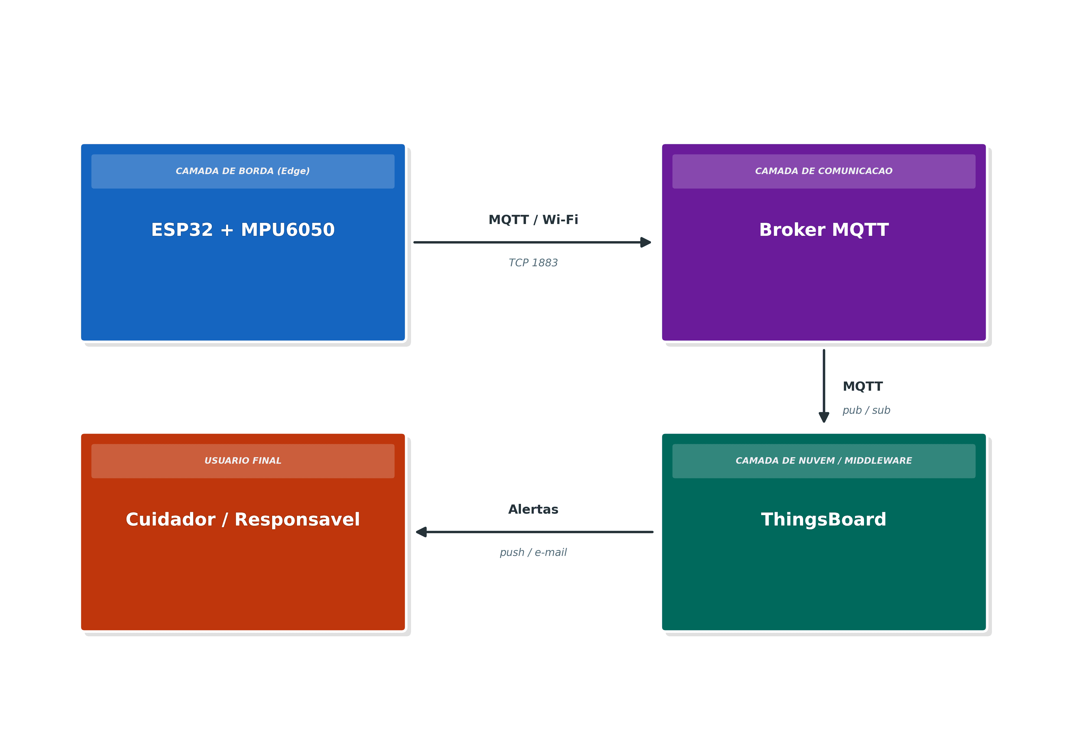 Layered architecture: edge (ESP32), communication (MQTT), cloud (ThingsBoard) and caregiver alerting