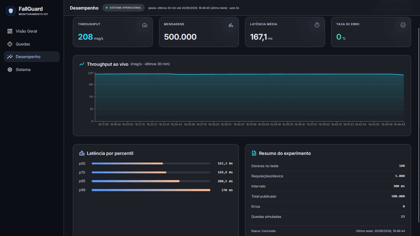 Dashboard — performance: 500k messages, 270 ms p99 and a 0% error rate