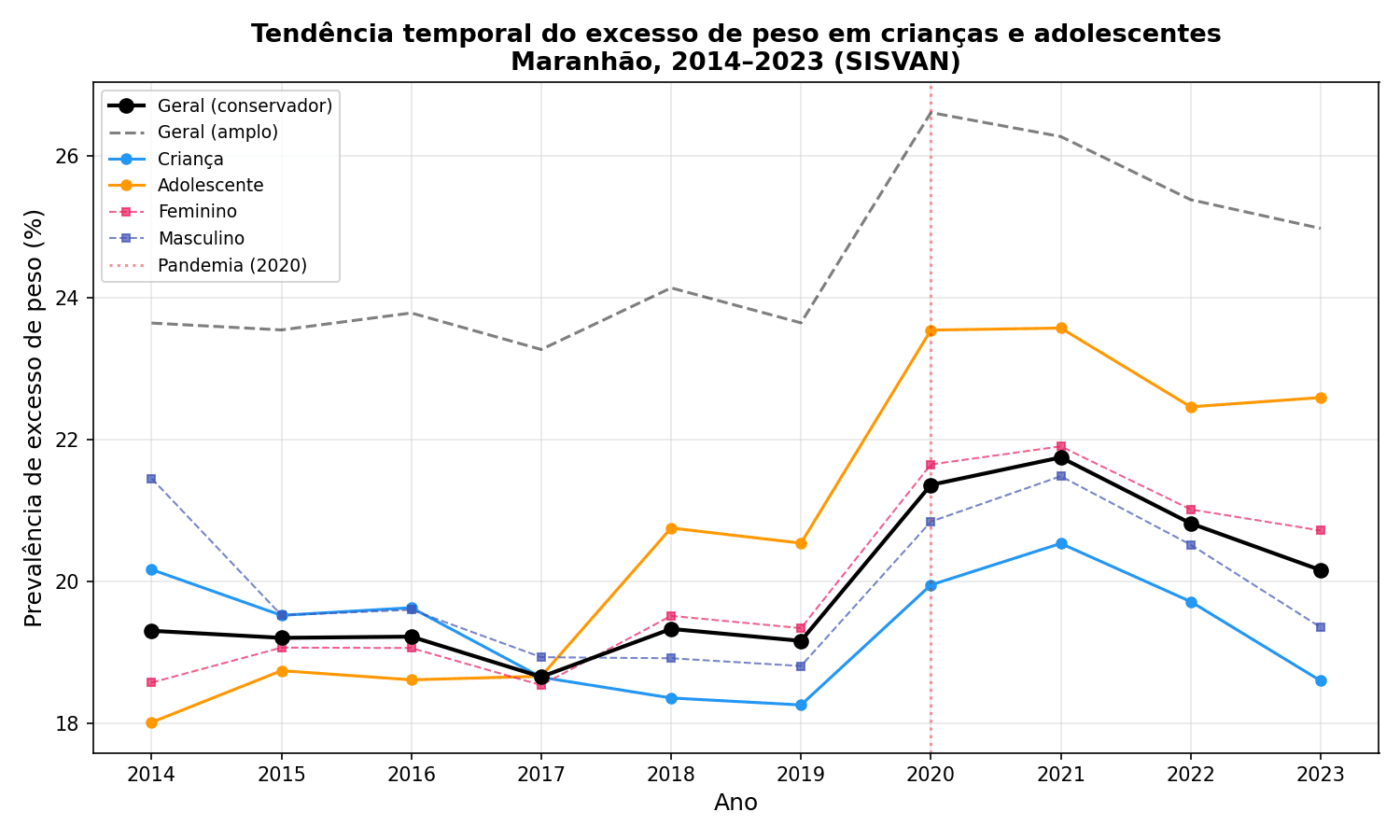 Tendência 2014–2023: as curvas de crianças e adolescentes se cruzam por volta de 2017 — os adolescentes puxam toda a alta