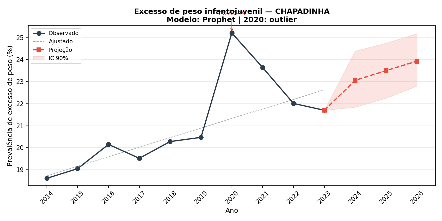 Chapadinha: maior prevalência projetada do estado (23,9%) e maior crescimento (+2,2 p.p.)