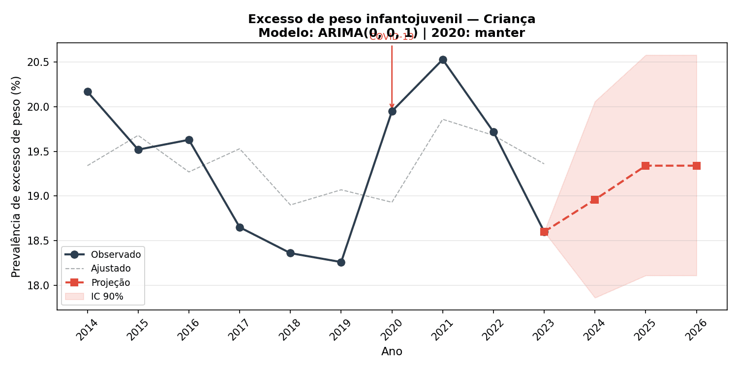 Crianças: leve alta projetada, de 18,6% para 19,3%