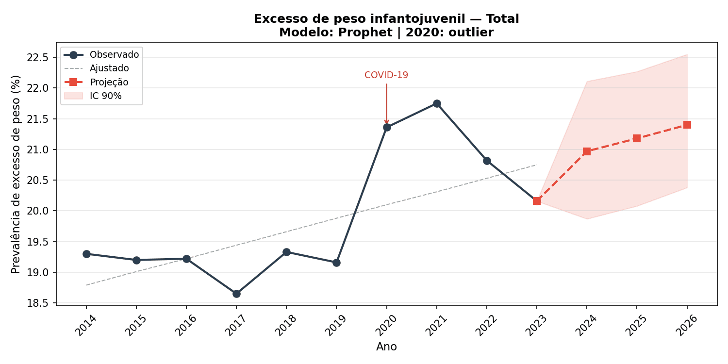 Projeção estadual até 2026: 20,2% (2023) → 21,4% com IC 90%, erro de backtesting de 2,5%